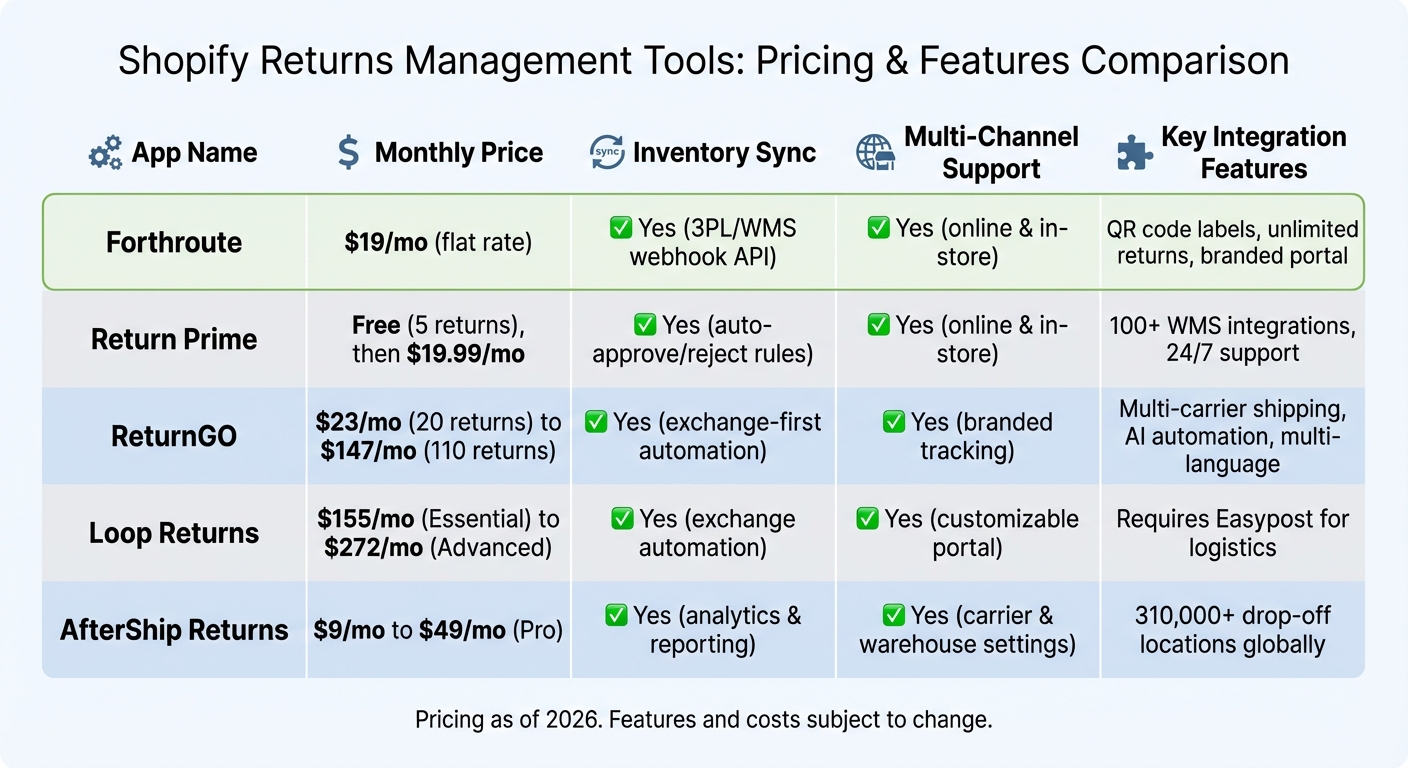 Shopify Returns Management Software Pricing and Features Comparison 2026