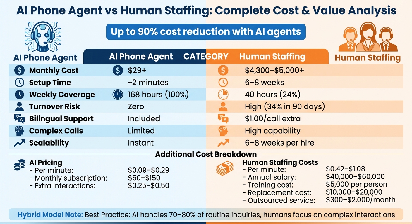 AI Phone Agent vs Human Staffing Cost and Performance Comparison