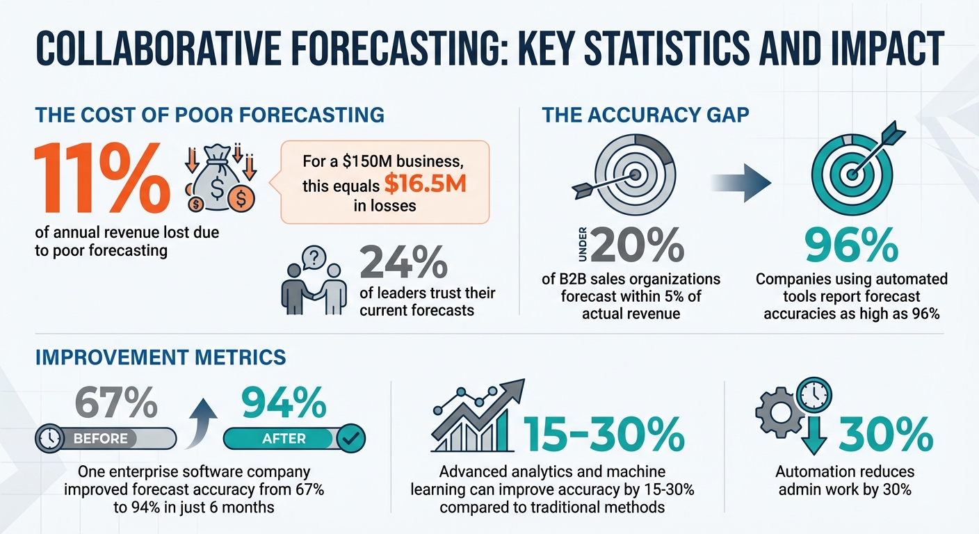 Collaborative Forecasting Statistics and Impact on Revenue Accuracy