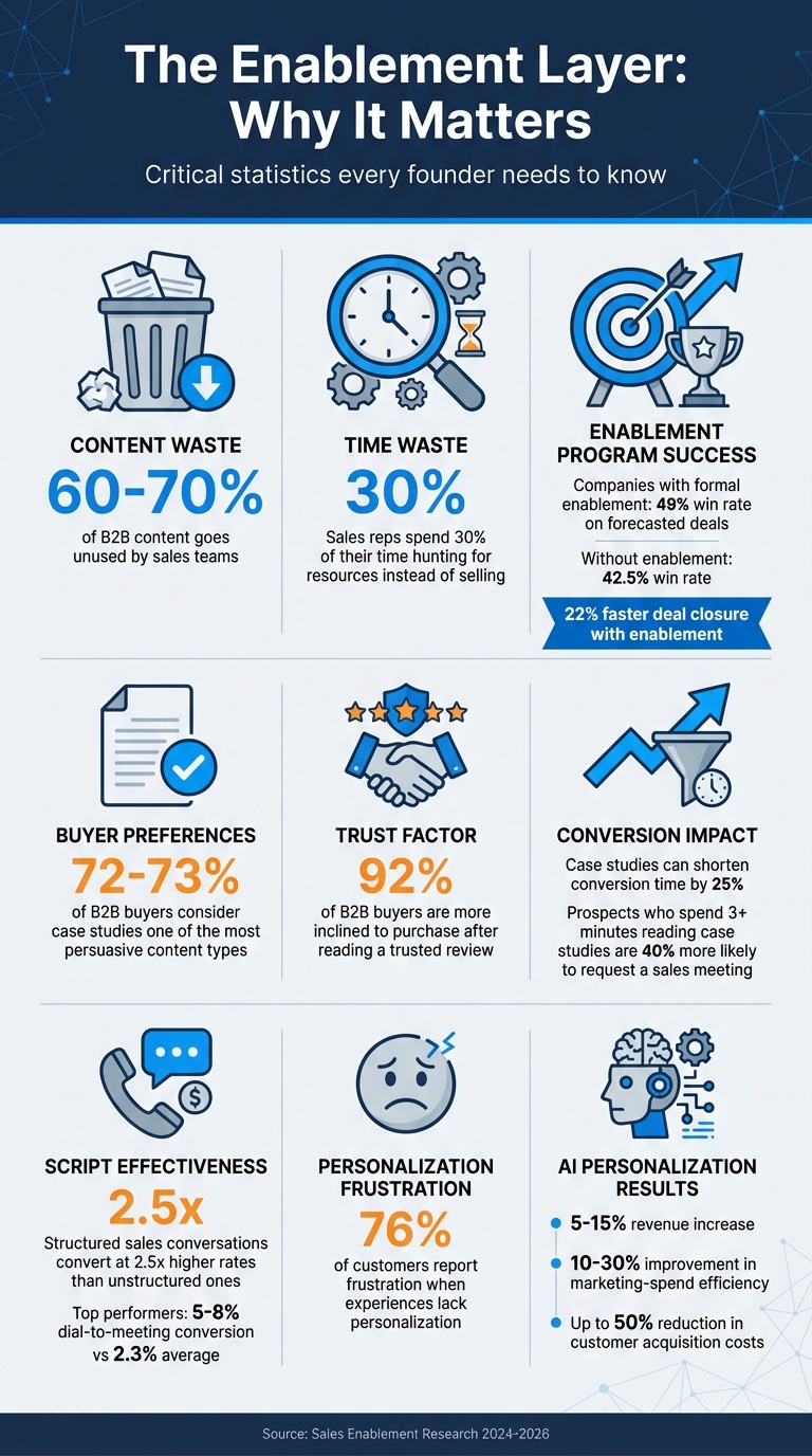 Sales Enablement Layer: Key Statistics and Impact Metrics
