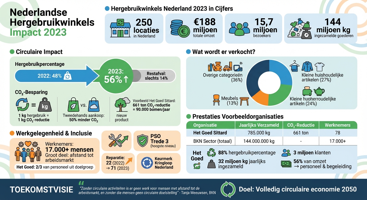 Impact van Nederlandse Hergebruikwinkels 2023: Afvalreductie en Sociale Werkgelegenheid