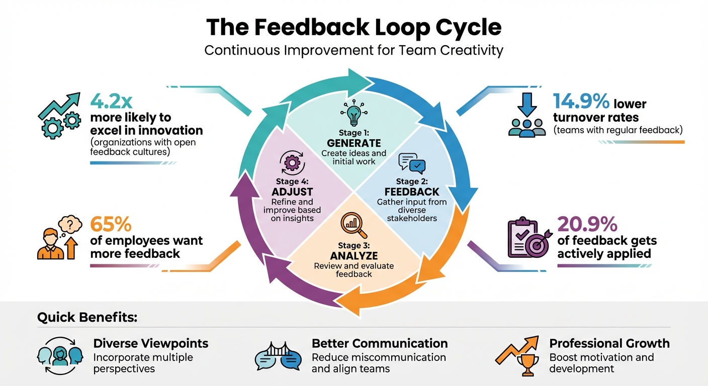 The 4-Stage Feedback Loop Process for Team Creativity