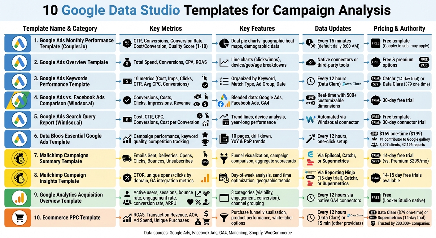 10 Google Data Studio Templates for Campaign Analysis Comparison
