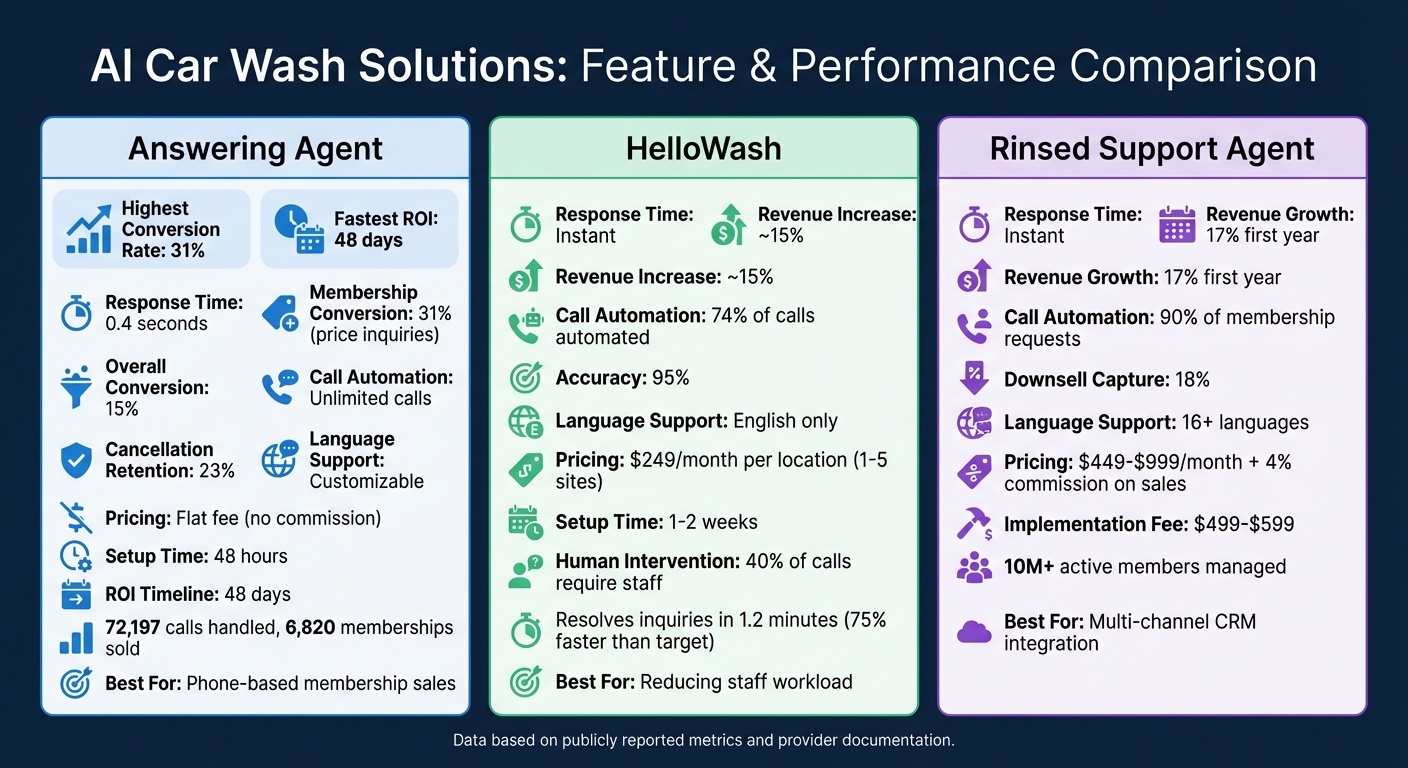 Answering Agent vs HelloWash vs Rinsed: AI Car Wash Solutions Comparison