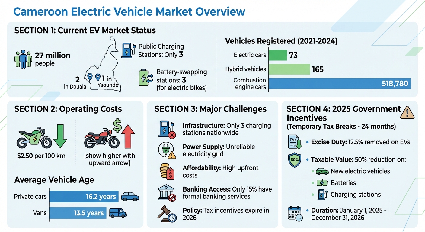 Cameroon EV Market Overview: Key Statistics and Challenges