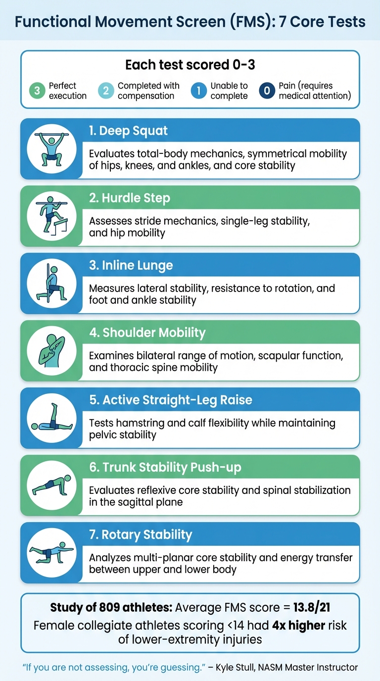 Functional Movement Screen (FMS) 7-Test Assessment Guide