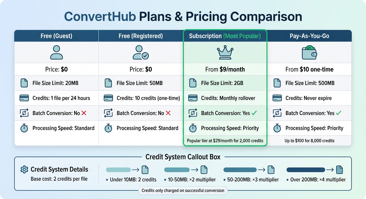 ConvertHub PowerPoint to PDF Pricing Plans Comparison