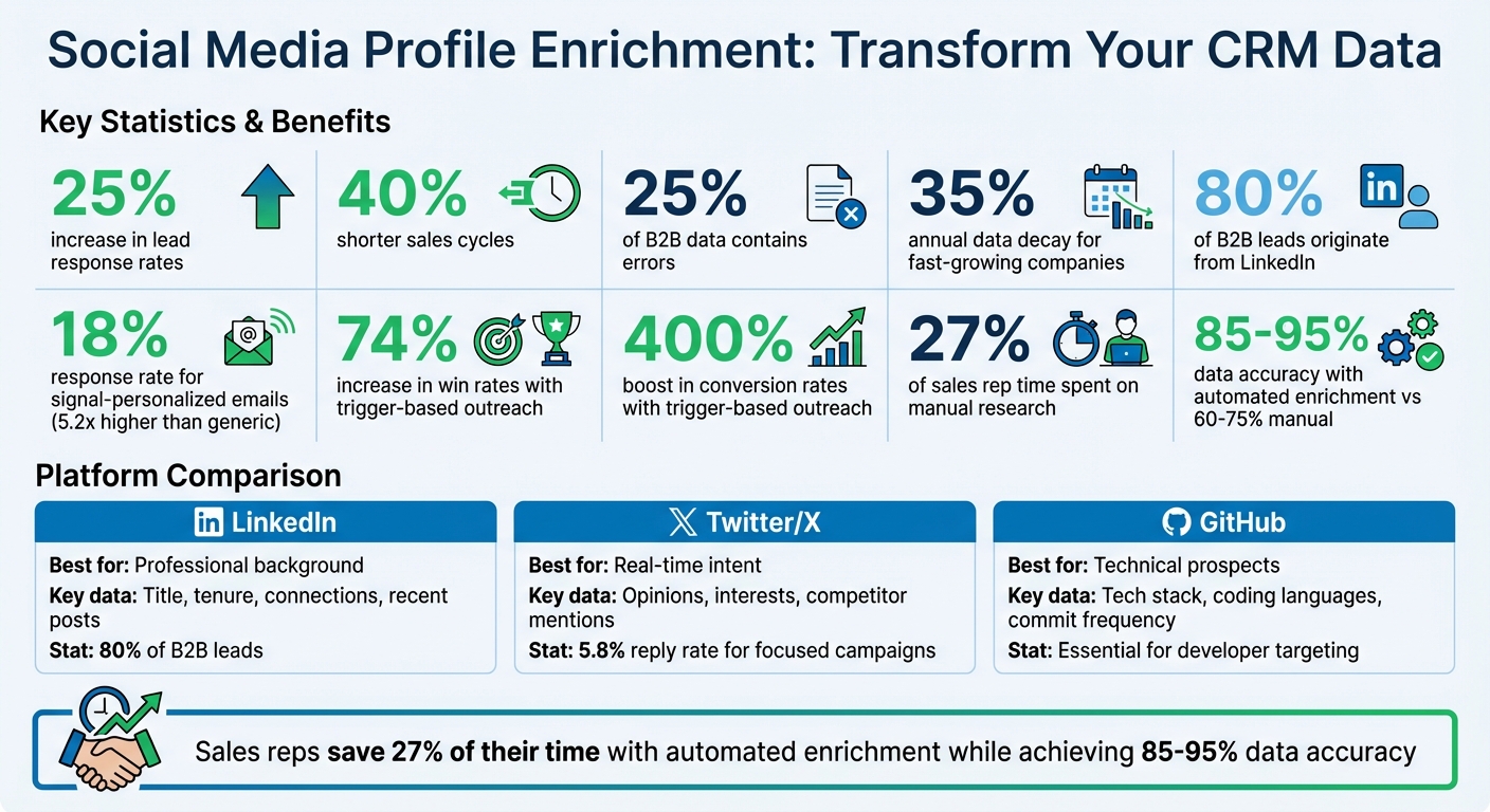 Social Media CRM Enrichment: Key Statistics and Benefits