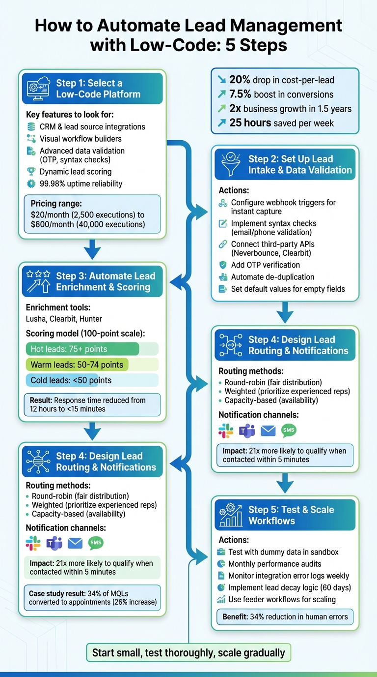 5-Step Lead Automation Workflow with Low-Code Platforms