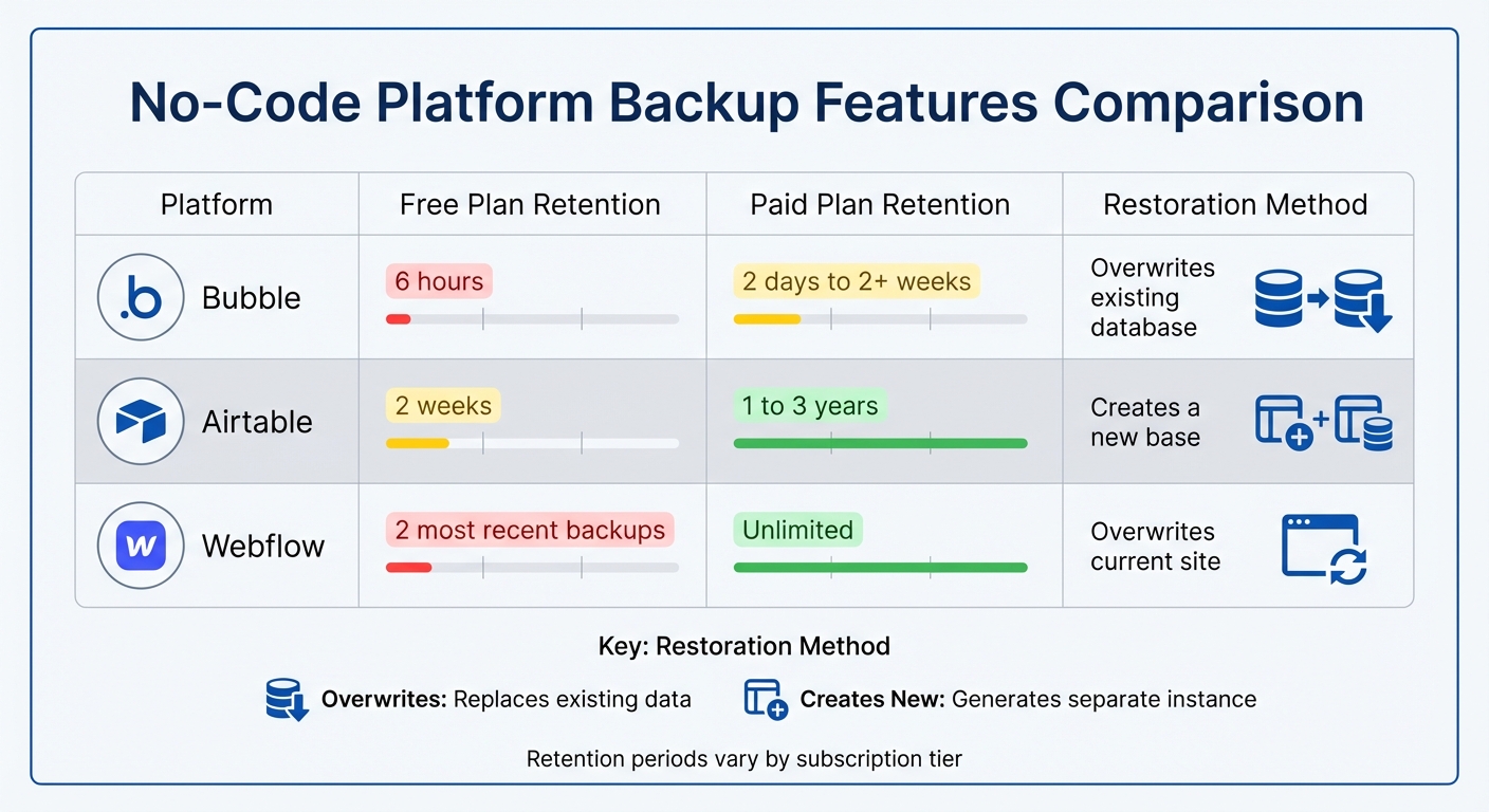 No-Code Platform Backup Features Comparison: Bubble vs Airtable vs Webflow