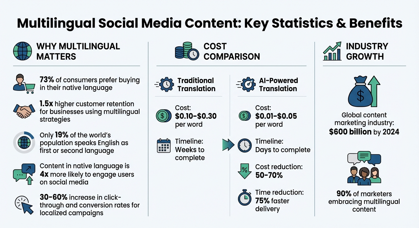 Multilingual Social Media Content: Key Statistics and Cost Comparison