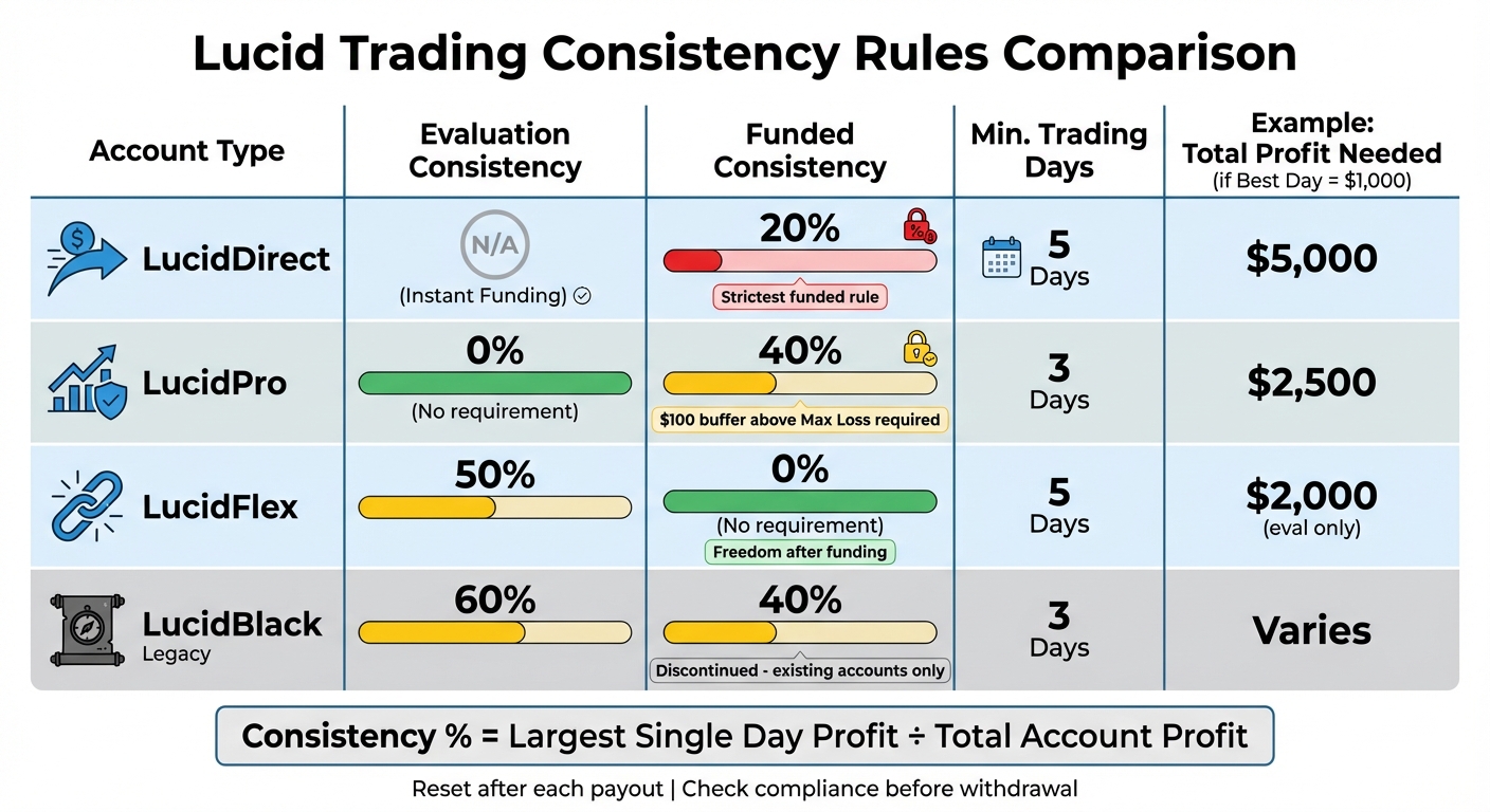 Lucid Trading Consistency Rules by Account Type Comparison