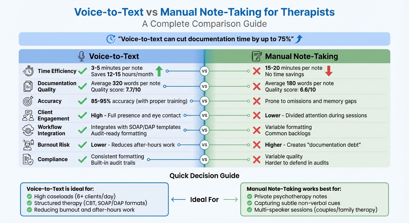 Voice-to-Text vs Manual Note-Taking for Therapists: Complete Comparison