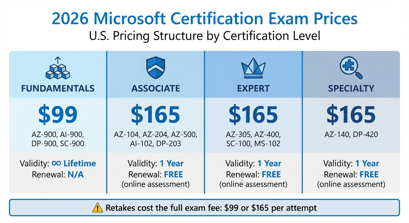 Microsoft Certification Exam Pricing Structure 2026 by Level