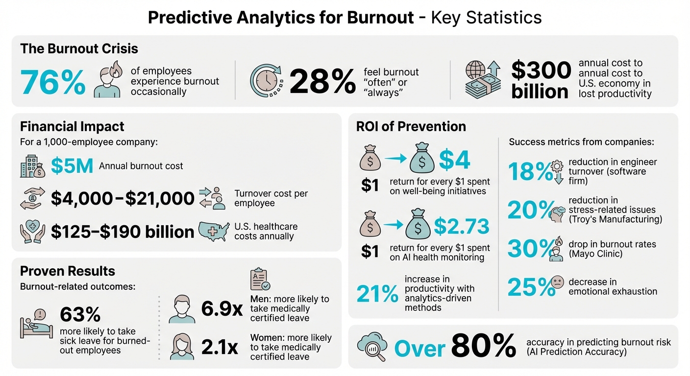 Burnout Statistics and ROI of Predictive Analytics for HR Teams
