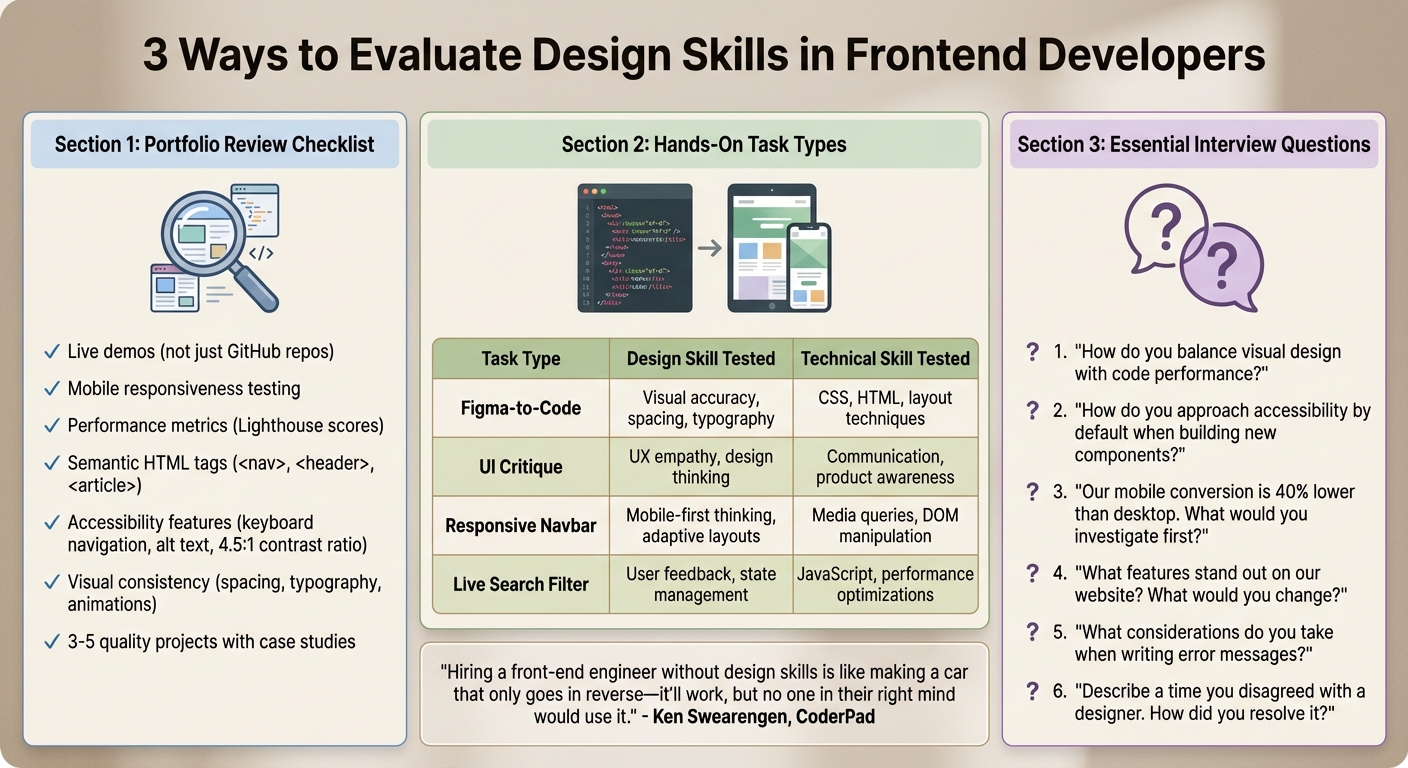 Frontend Developer Skills Assessment: Portfolio Review, Hands-On Tasks, and Interview Questions