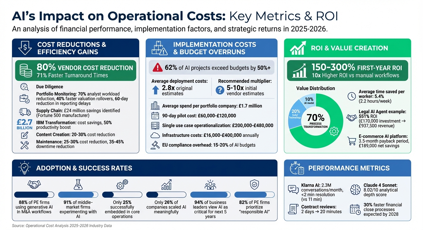 AI Cost Reduction Statistics and ROI Metrics in Operational Analysis