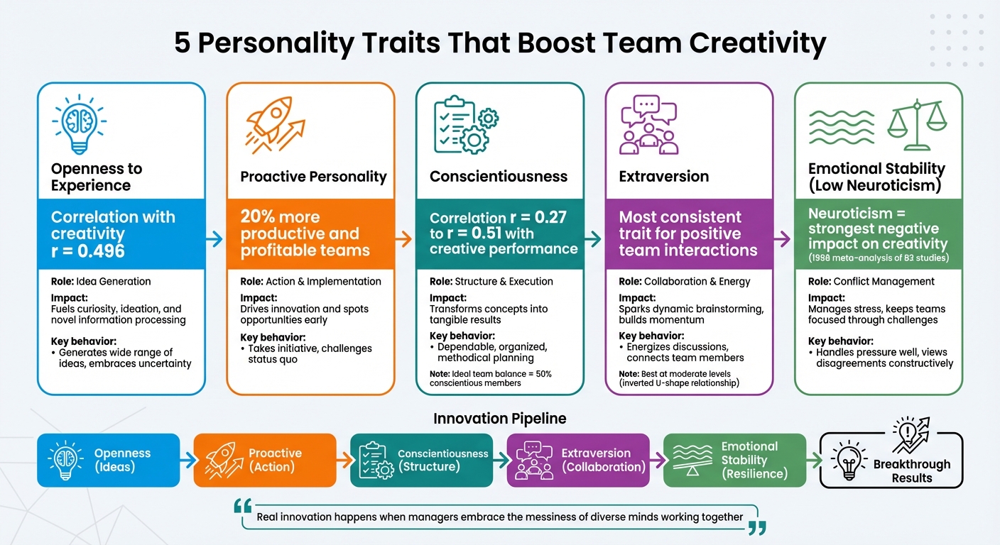5 Personality Traits That Boost Team Creativity and Their Impact