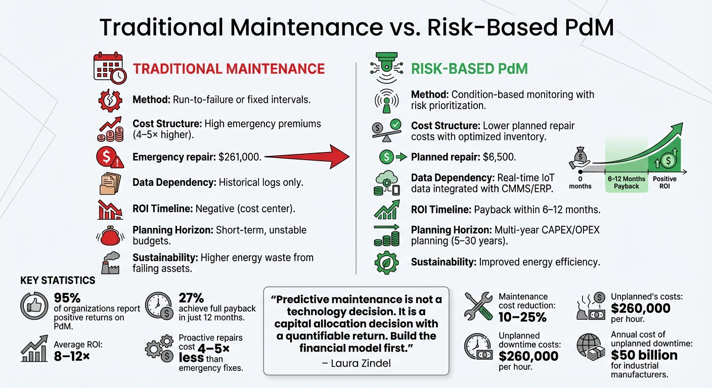 Maintenance prédictive traditionnelle ou basée sur le risque : Comparaison des coûts et du retour sur investissement