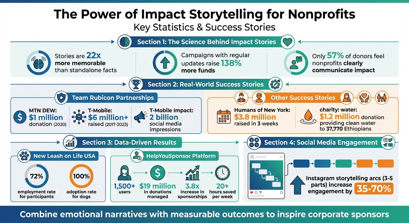 Impact Storytelling Statistics: How Nonprofits Attract Corporate Sponsors