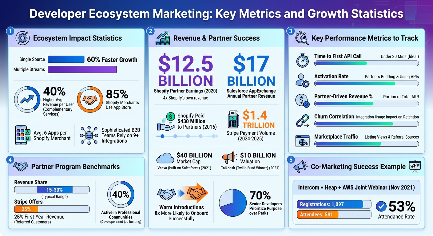 Developer Ecosystem Marketing: Key Metrics and Growth Statistics