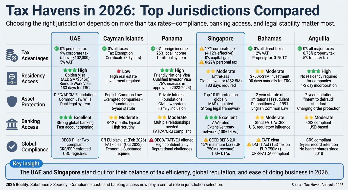 Tax Haven Comparison 2026: UAE vs Singapore vs Cayman Islands vs Panama vs Bahamas vs Anguilla