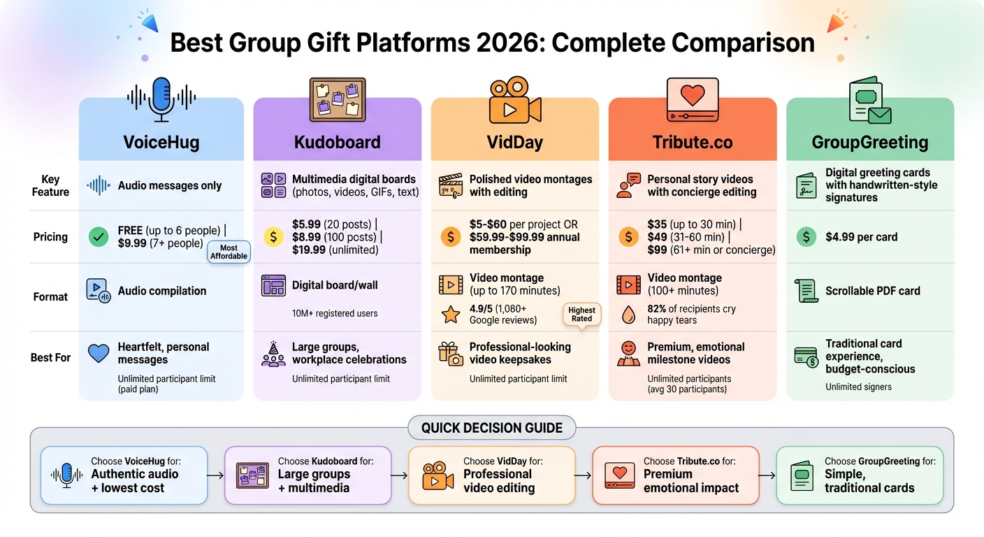 Group Gift Platform Comparison: Features, Pricing, and Formats 2026