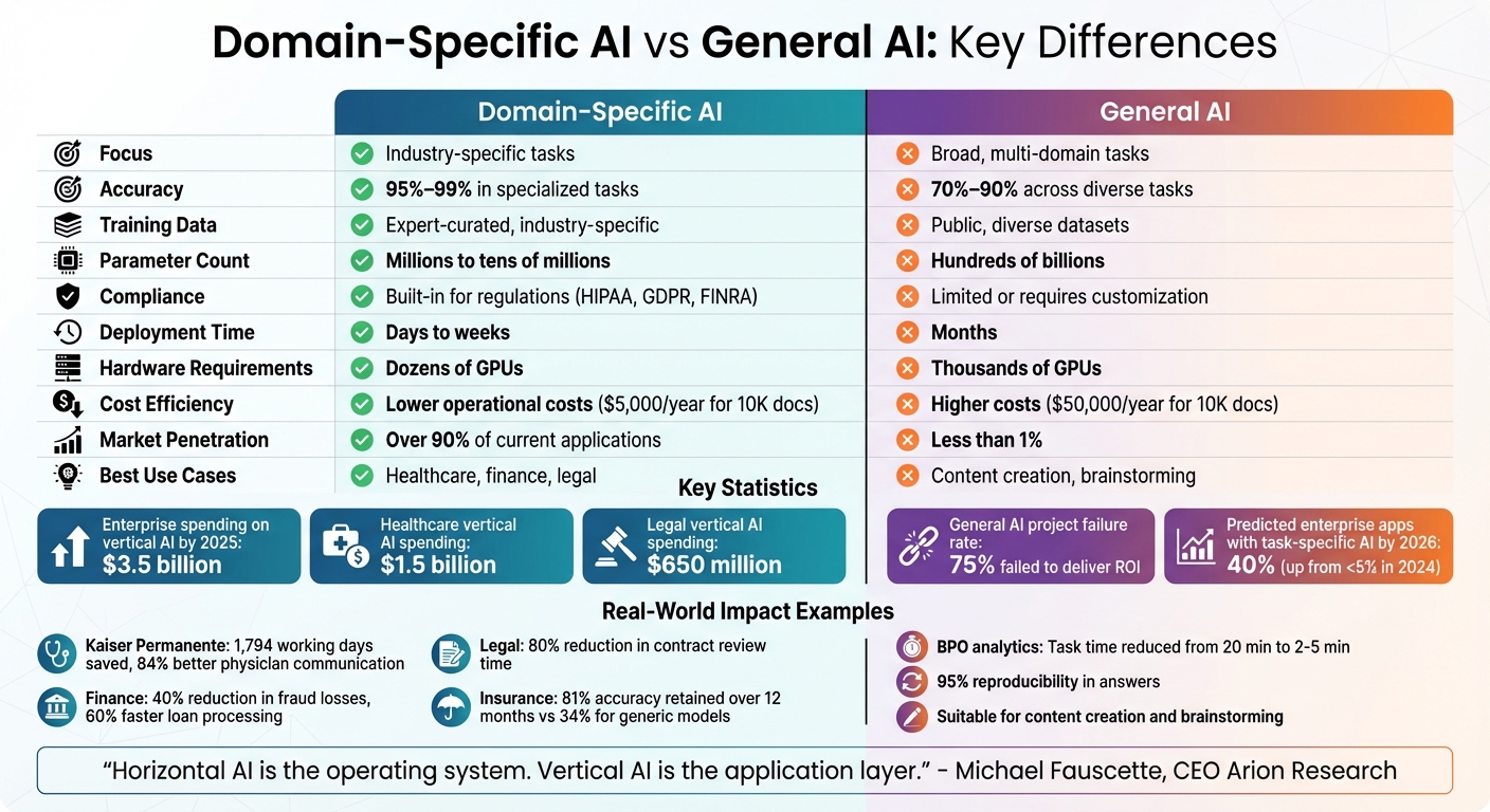 Domain-Specific AI vs General AI: Complete Feature Comparison