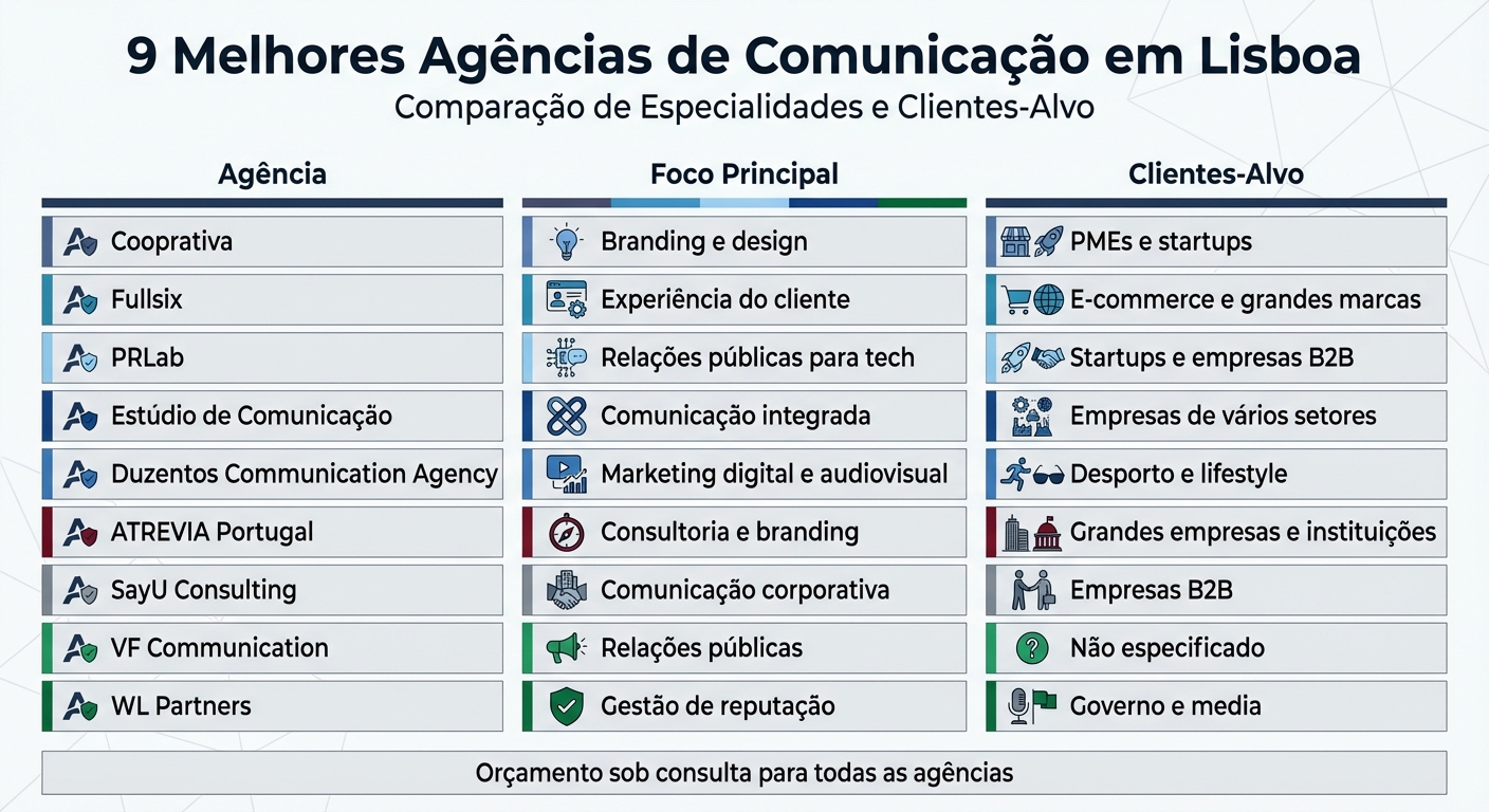 Comparação de Agências de Comunicação em Lisboa: Especialidades e Clientes-Alvo