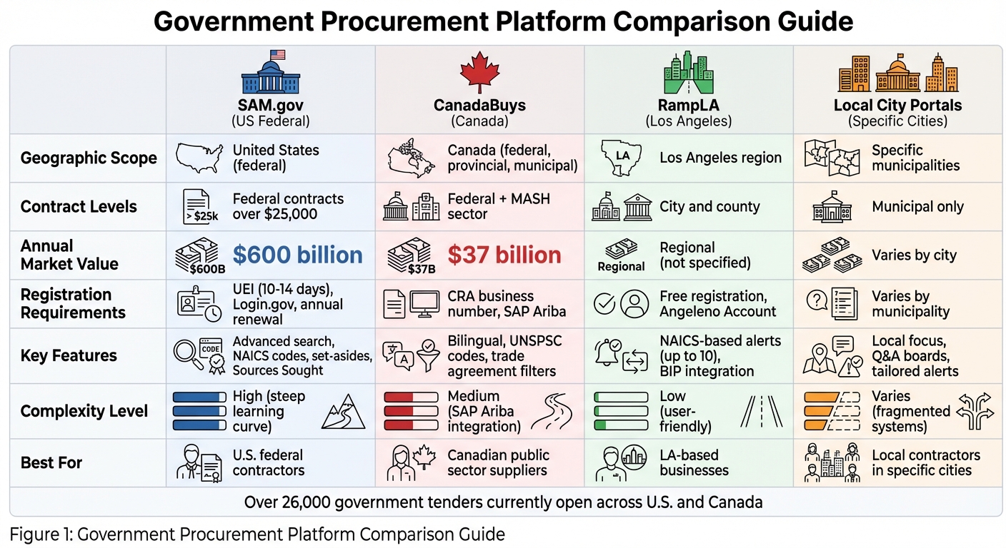 Comparison of Government Procurement Platforms: SAM.gov, CanadaBuys, RampLA, and City Portals