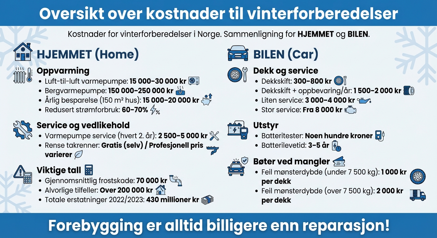 Kostnader for vinterforberedelser av hjem og bil i Norge