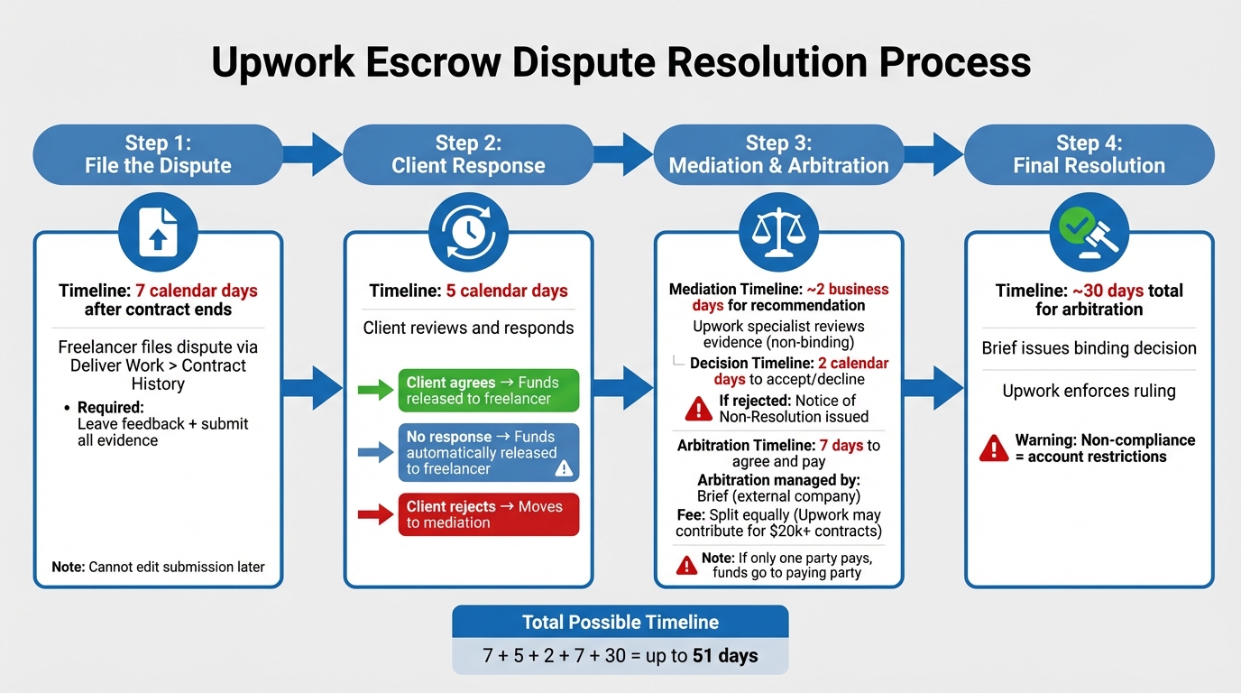 Upwork Escrow Dispute Resolution Process: 4-Step Timeline