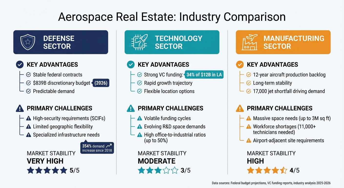 Aerospace Real Estate Demand by Industry: Defense, Technology & Manufacturing Comparison