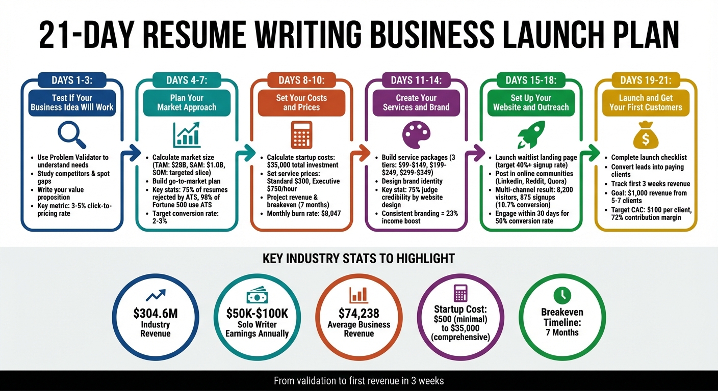21-Day Resume Writing Business Launch Plan Timeline