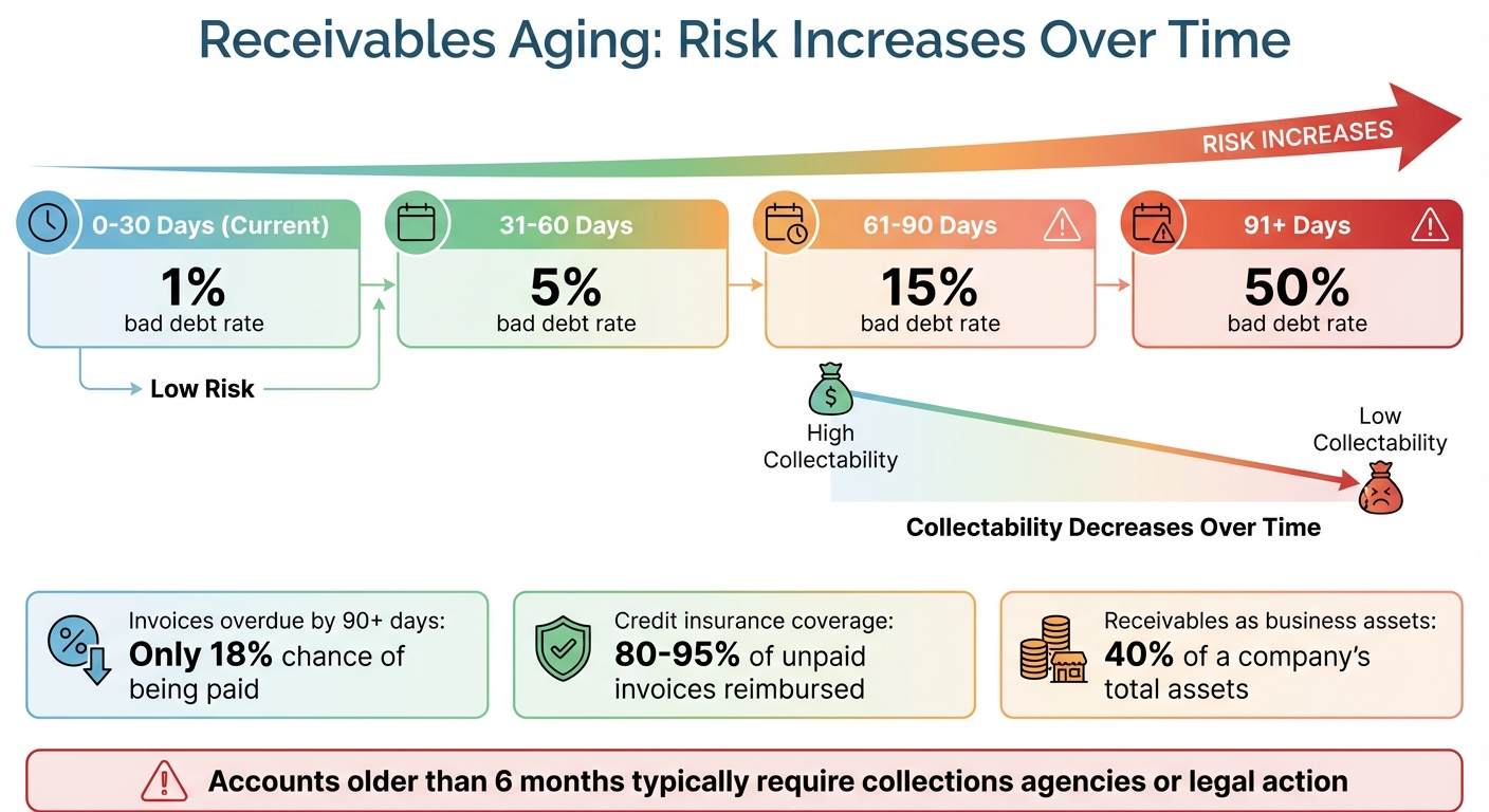 Receivables Aging Buckets and Default Risk Rates
