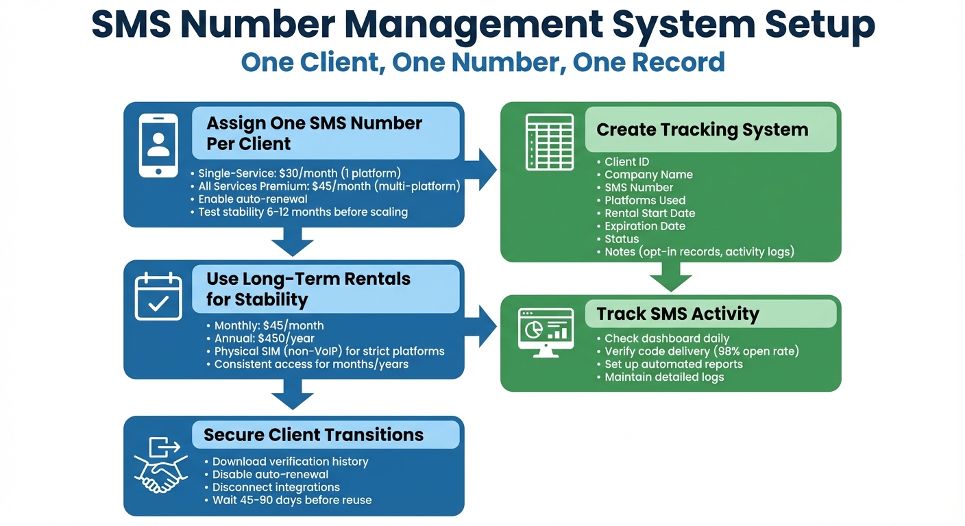 How Agencies Can Manage Dozens of Client Accounts with Long-Term SMS Numbers 3 SMS Number Management System for Agencies: 5-Step Setup Process