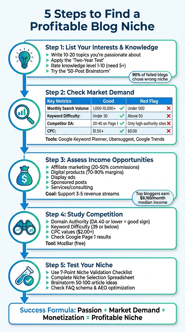 5-Step Process to Find a Profitable Blog Niche