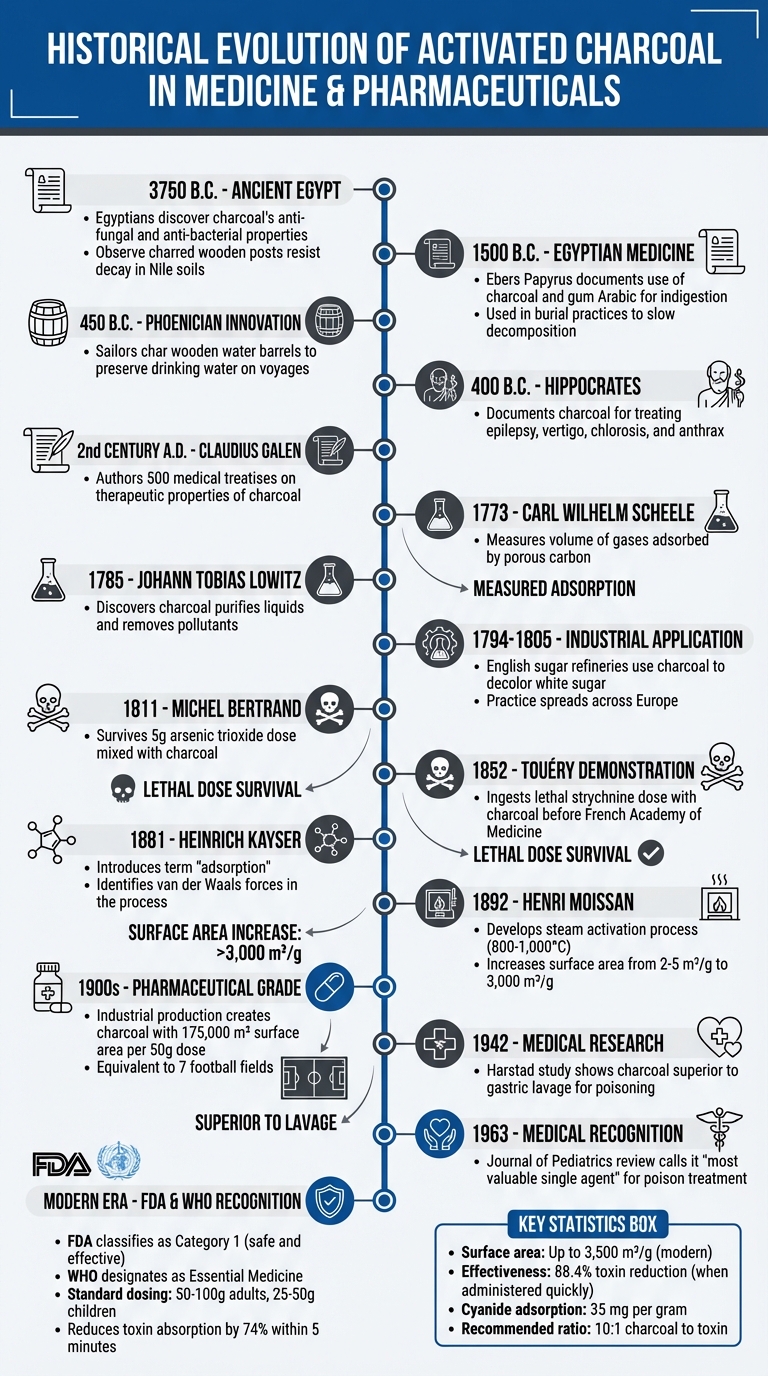 Timeline of Activated Charcoal in Medicine: From 3750 BC to Modern Pharmaceuticals