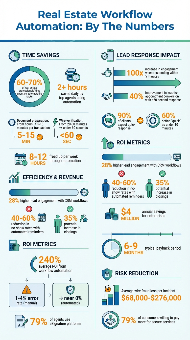 Real Estate Workflow Automation ROI and Impact Statistics