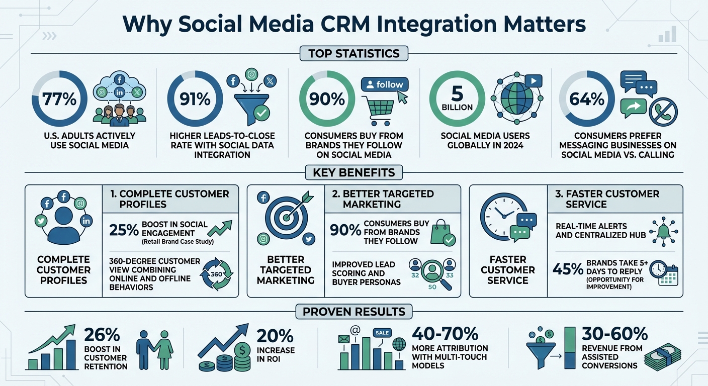 Social Media CRM Integration Benefits and Statistics
