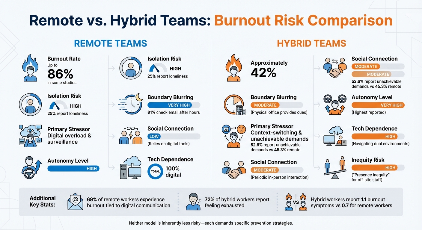 Remote vs Hybrid Teams Burnout Risk Comparison Infographic