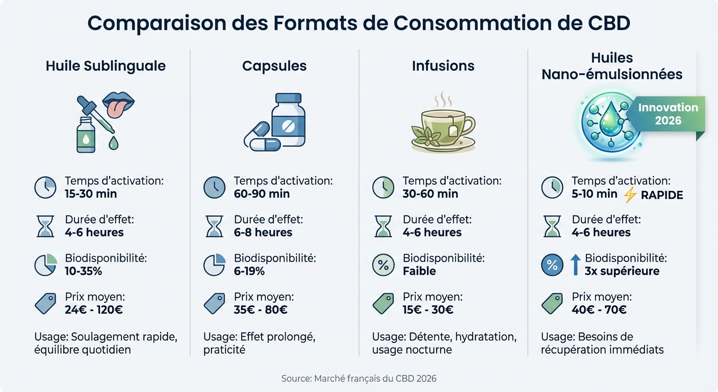 Comparaison des formats de CBD : temps d'effet, durée et prix