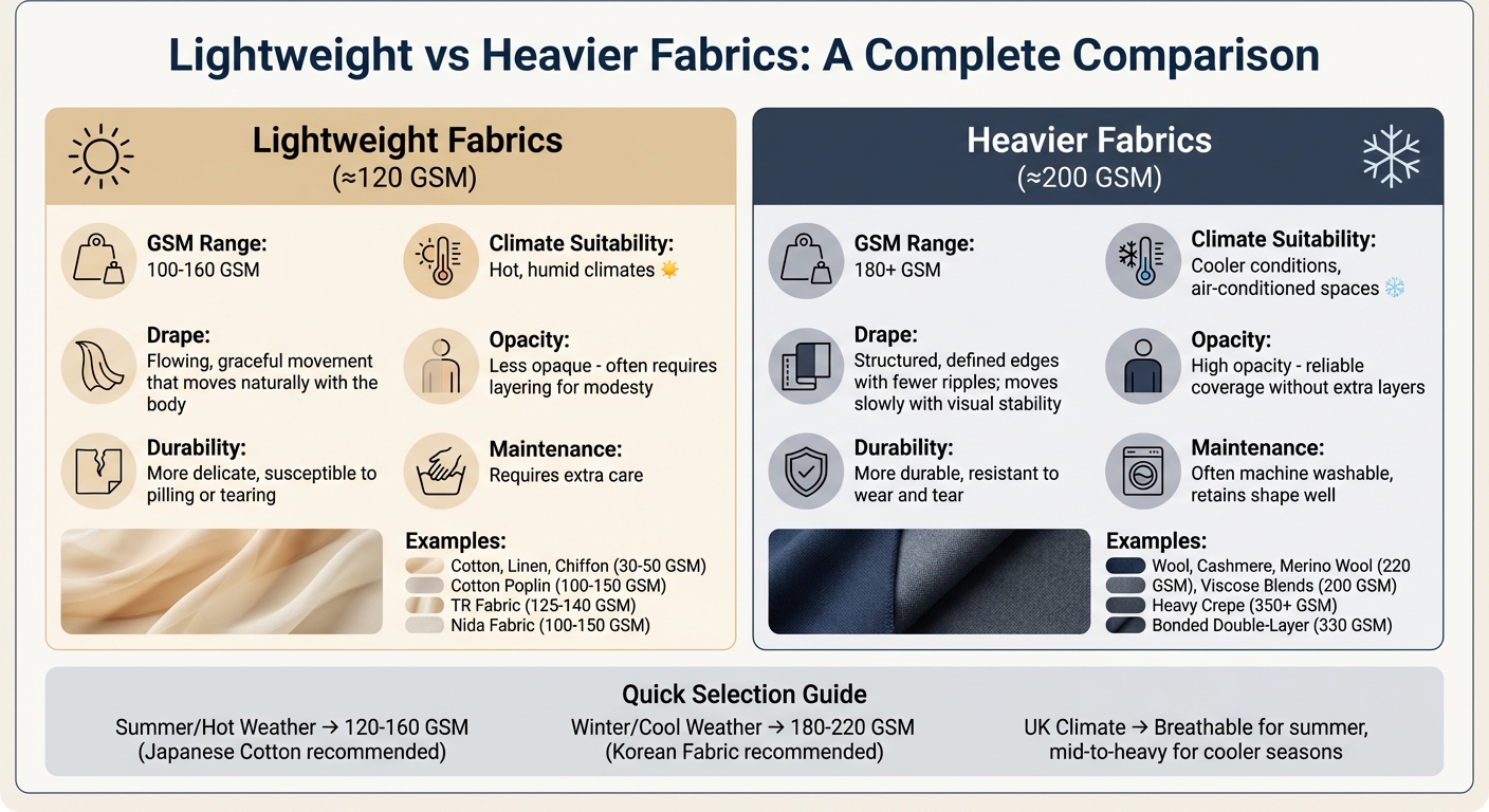 Lightweight vs Heavy Fabric Weight Comparison for Thobes and Abayas