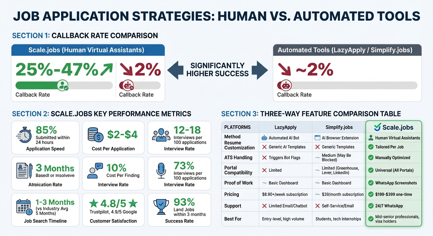 Scale.jobs vs Automated Job Application Tools: Callback Rates and Features Comparison