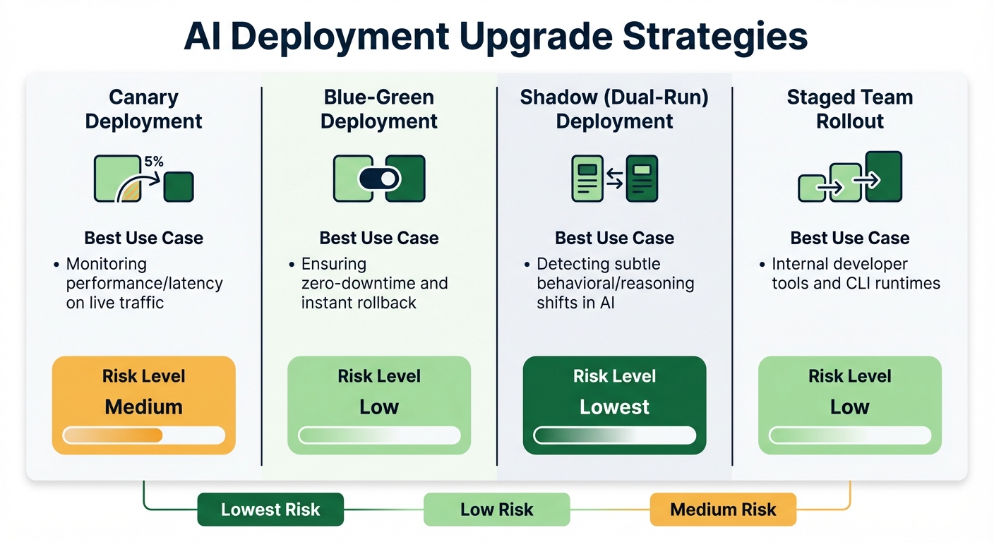 AI Deployment Upgrade Strategies: Risk Levels and Use Cases Comparison