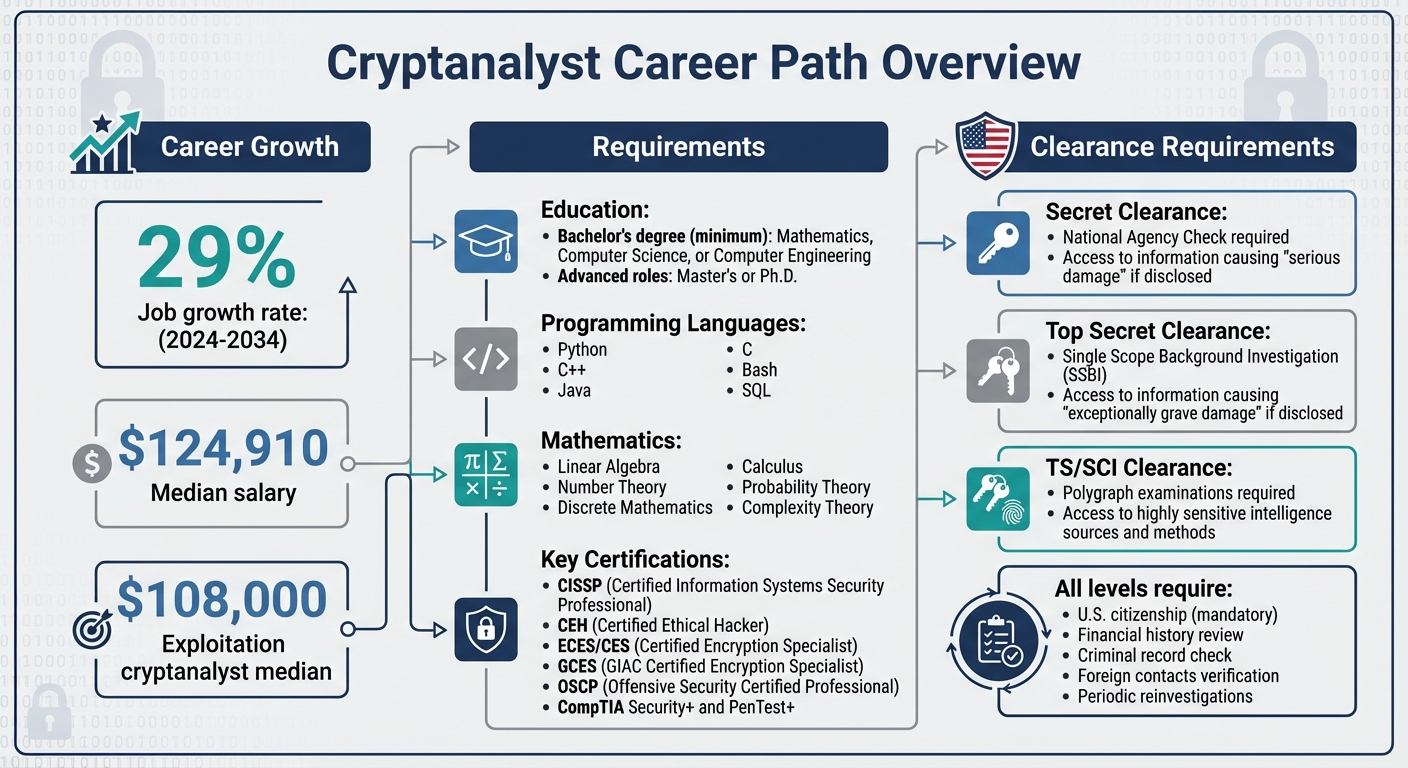 Cryptanalyst Career Requirements: Skills, Education, and Clearance Levels