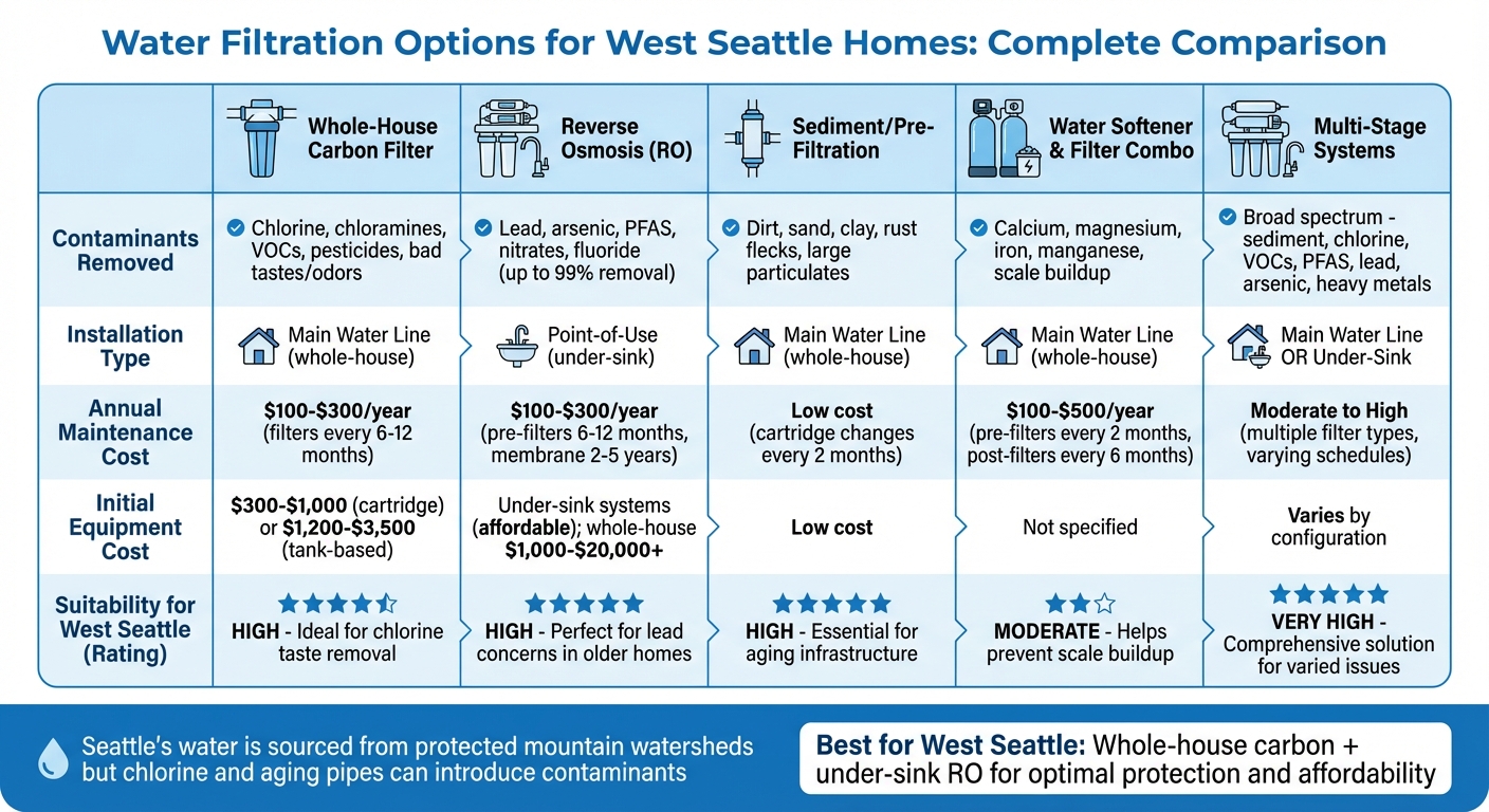 West Seattle Water Filtration Systems Comparison Guide
