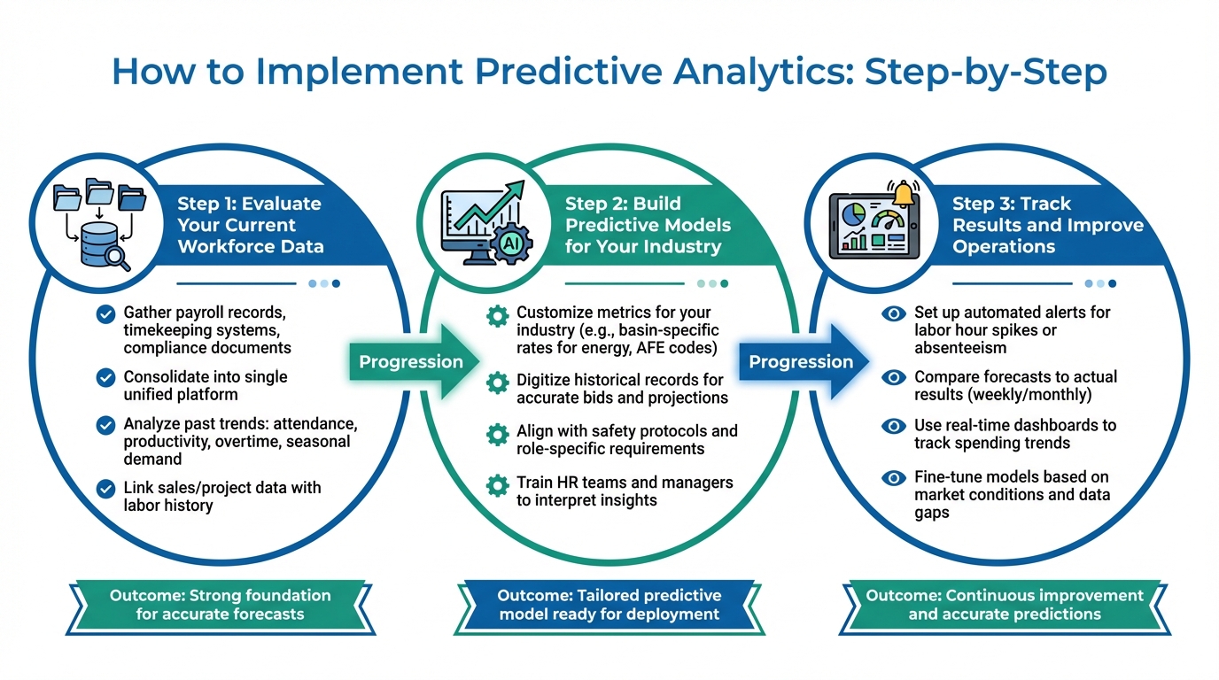 3-Step Implementation Guide for Predictive Analytics in Labor Cost Management