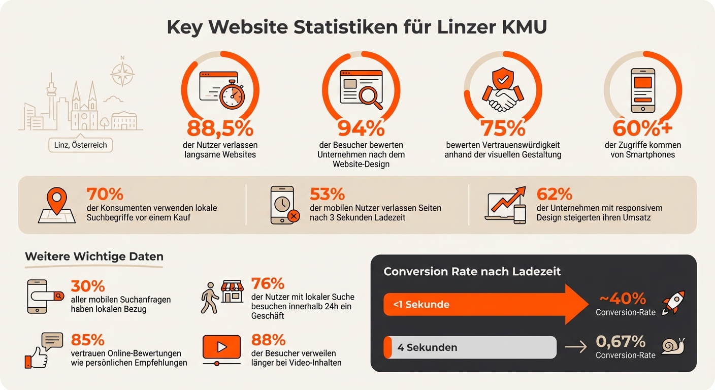 Webdesign Statistiken: Warum Linzer KMU eine professionelle Website brauchen