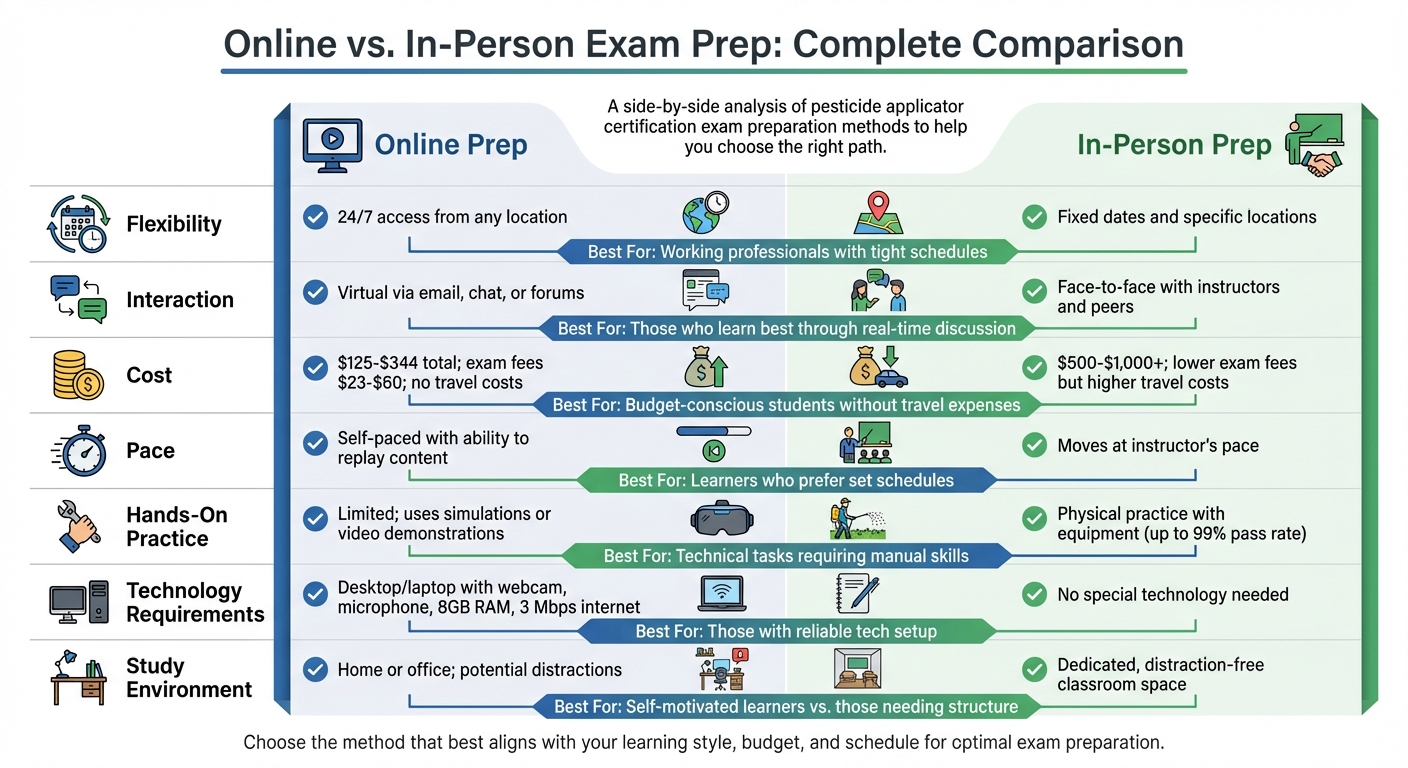 Online vs In-Person Pesticide Exam Prep Comparison Chart